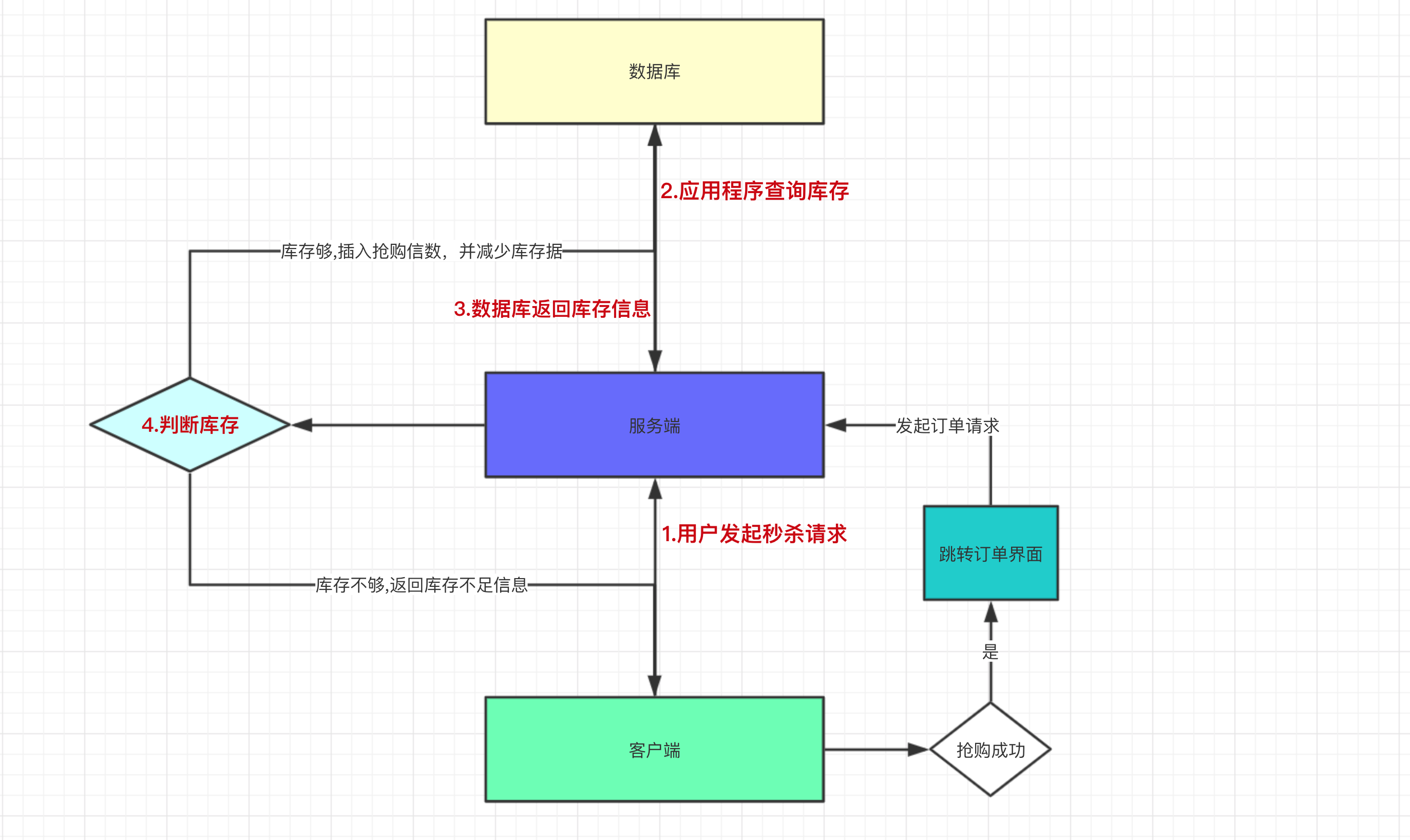 常規的秒殺示例圖